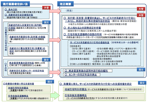 高齢者住まい法等の改正概要