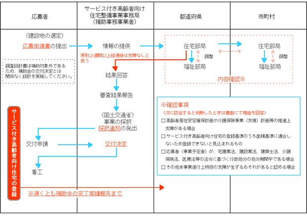 応募から選定までの流れ