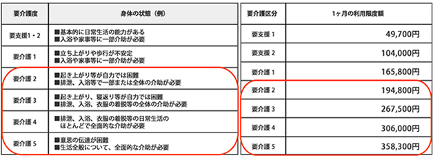 介護保険のしくみ～要介護認定と利用限度額～