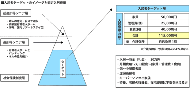 サービス付き高齢者向け住宅の入居者ターゲットを明確にする