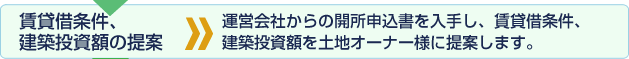 賃貸借契約借条件、建築投資額の提案